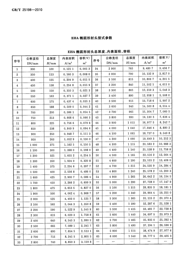 標準EHA橢圓封頭技術(shù)參數(shù)